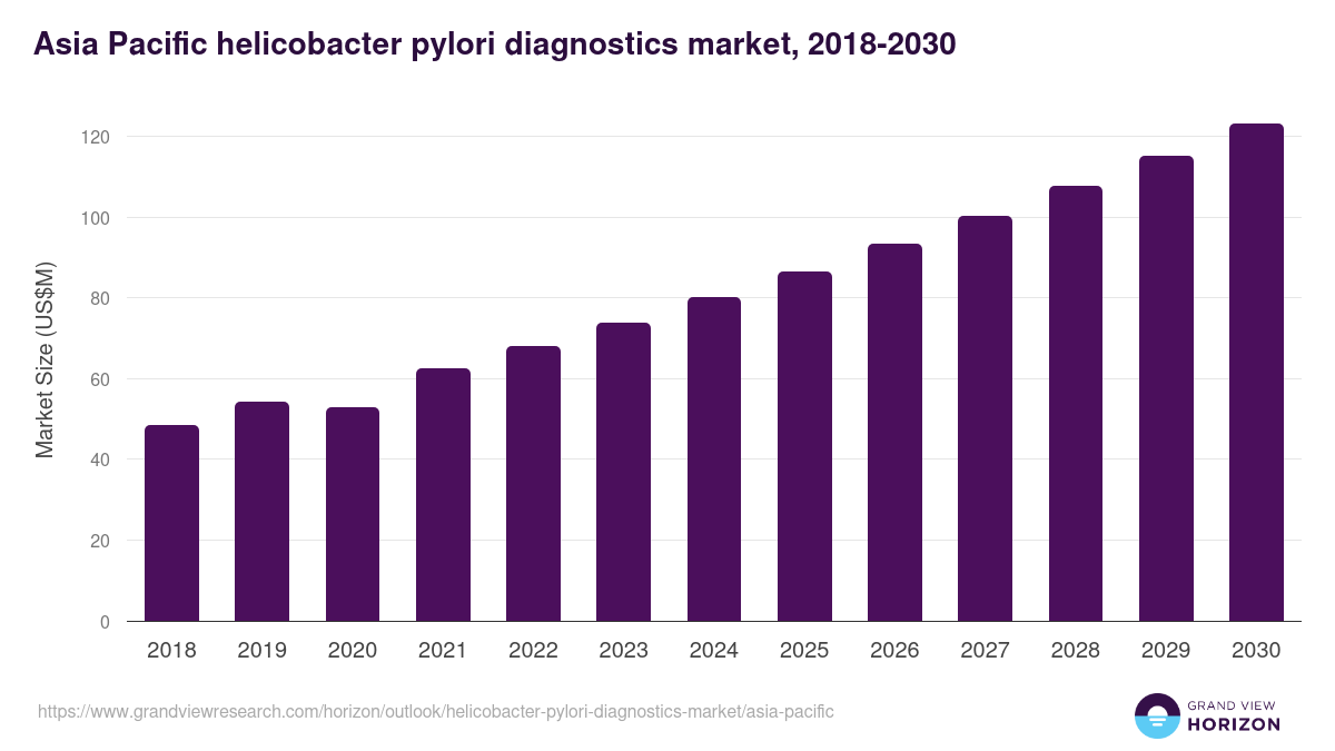 Asia Pacific helicobacter pylori diagnostics market, 2018-2030 (US$M)
