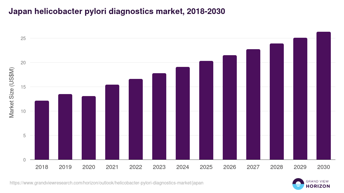 Japan helicobacter pylori diagnostics market, 2018-2030 (US$M)