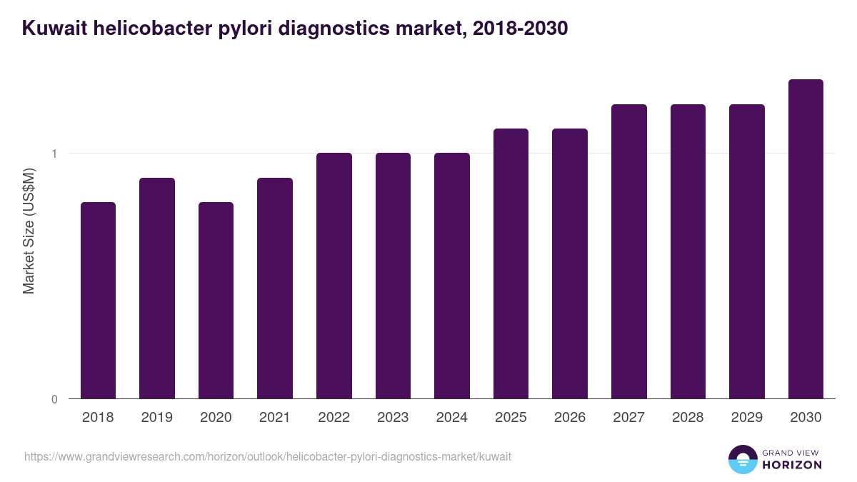 Kuwait helicobacter pylori diagnostics market, 2018-2030 (US$M)