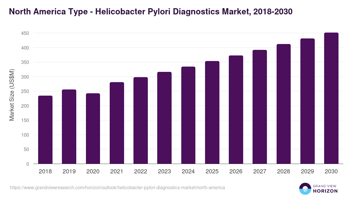 North America helicobacter pylori diagnostics market, 2018-2030 (US$M)