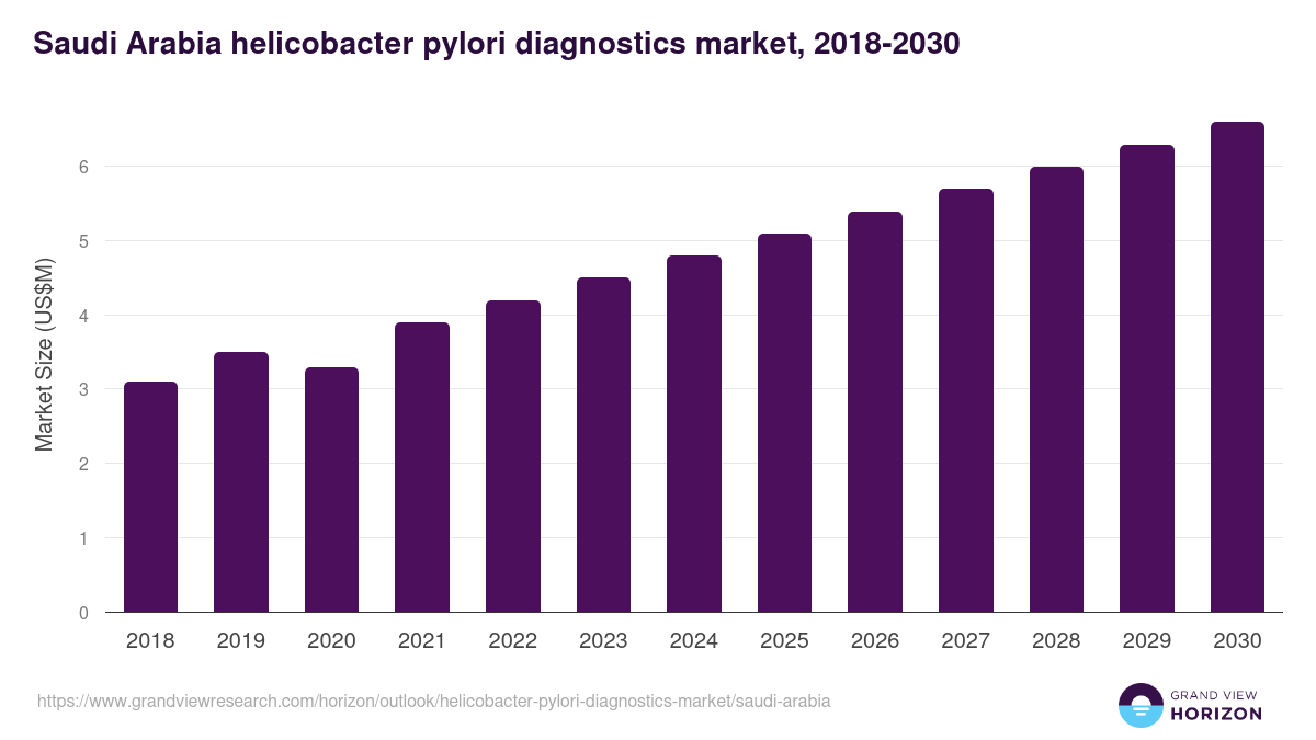 Saudi Arabia helicobacter pylori diagnostics market, 2018-2030 (US$M)
