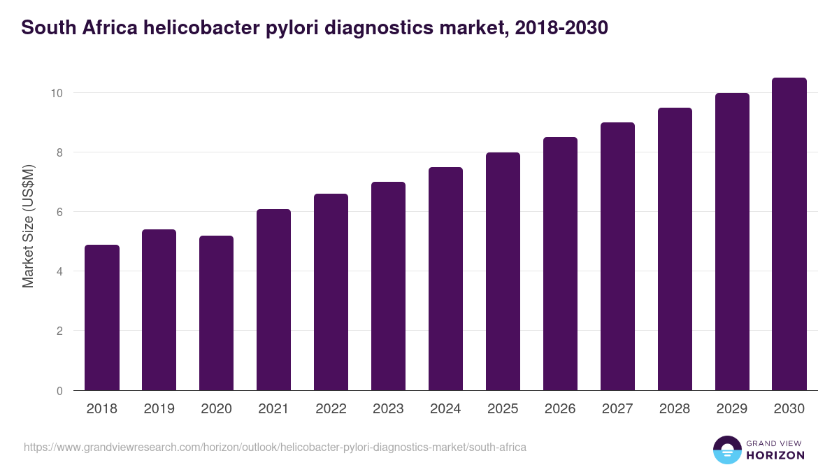 South Africa helicobacter pylori diagnostics market, 2018-2030 (US$M)