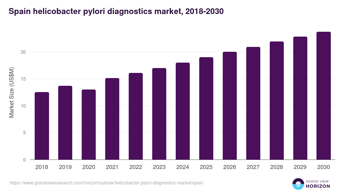 Spain helicobacter pylori diagnostics market, 2018-2030 (US$M)