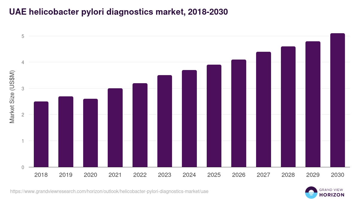 UAE helicobacter pylori diagnostics market, 2018-2030 (US$M)