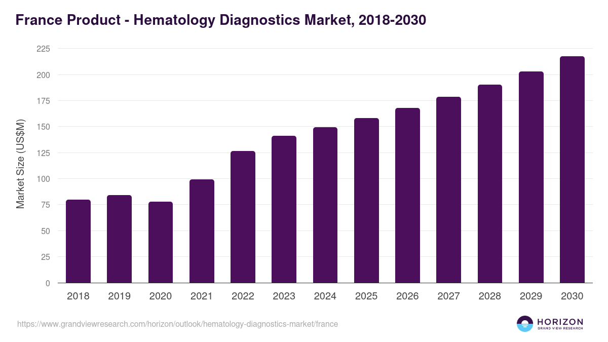France hematology diagnostics market, 2018-2030 (US$M)