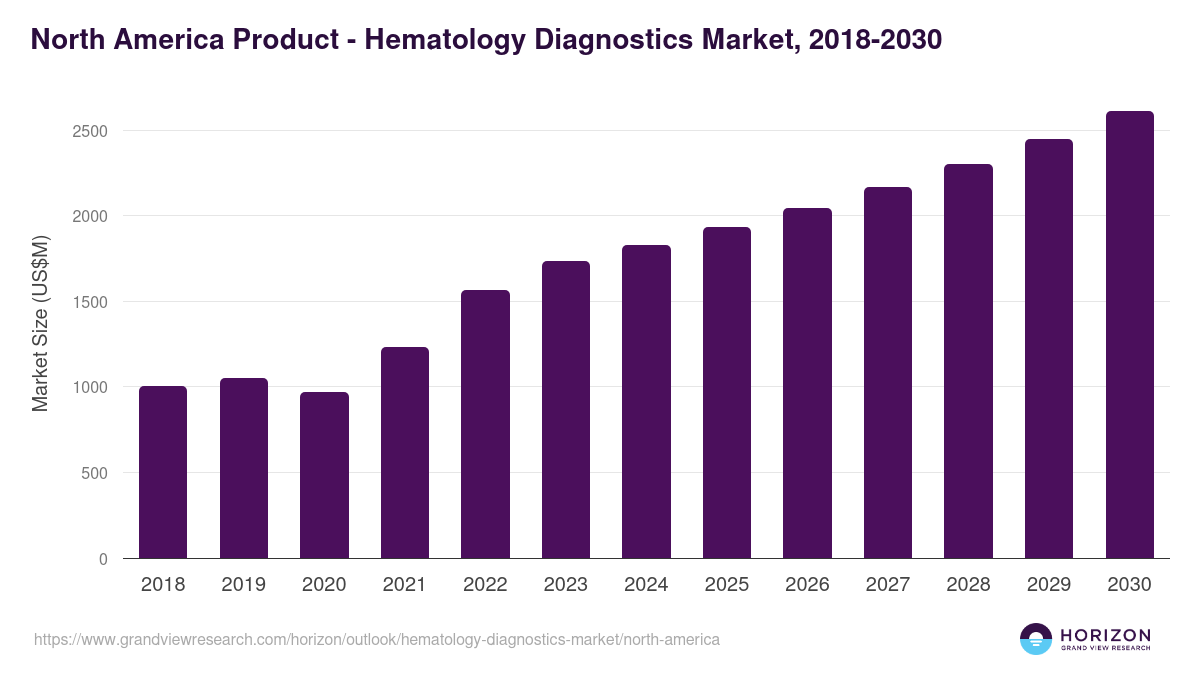 North America hematology diagnostics market, 2018-2030 (US$M)