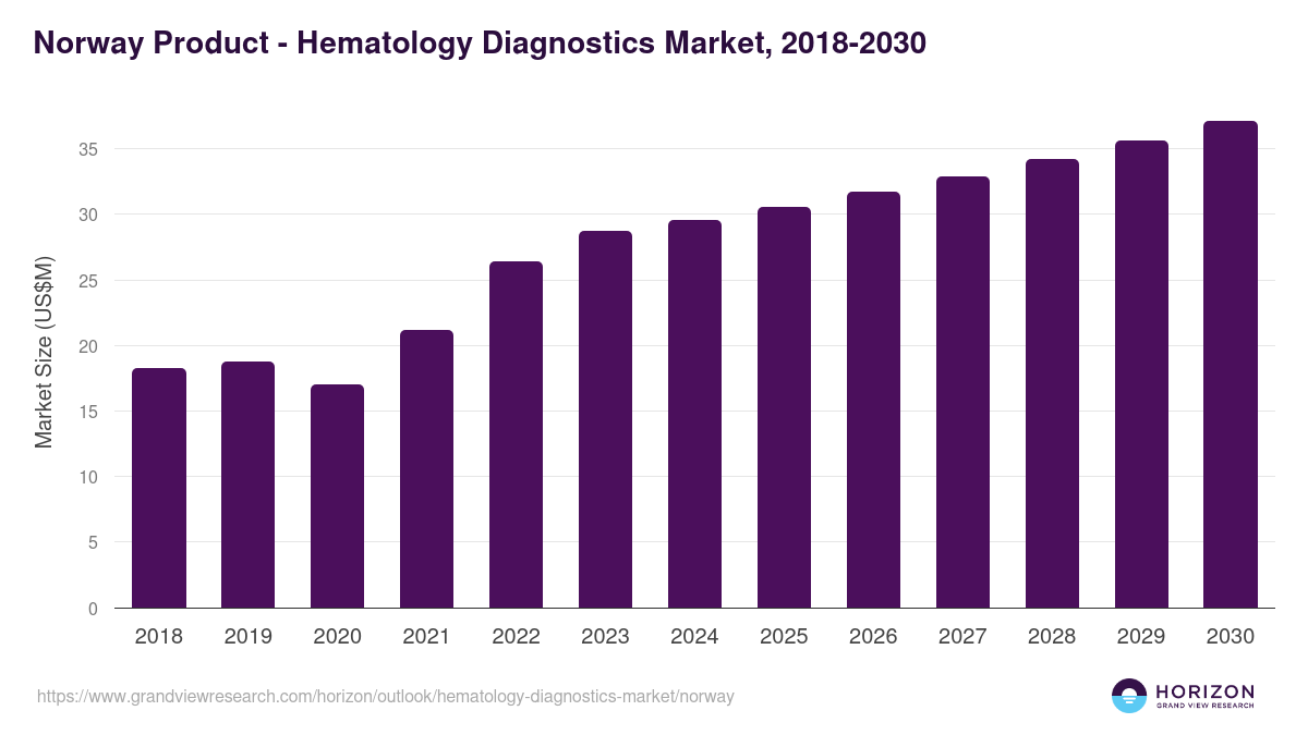 Norway hematology diagnostics market, 2018-2030 (US$M)