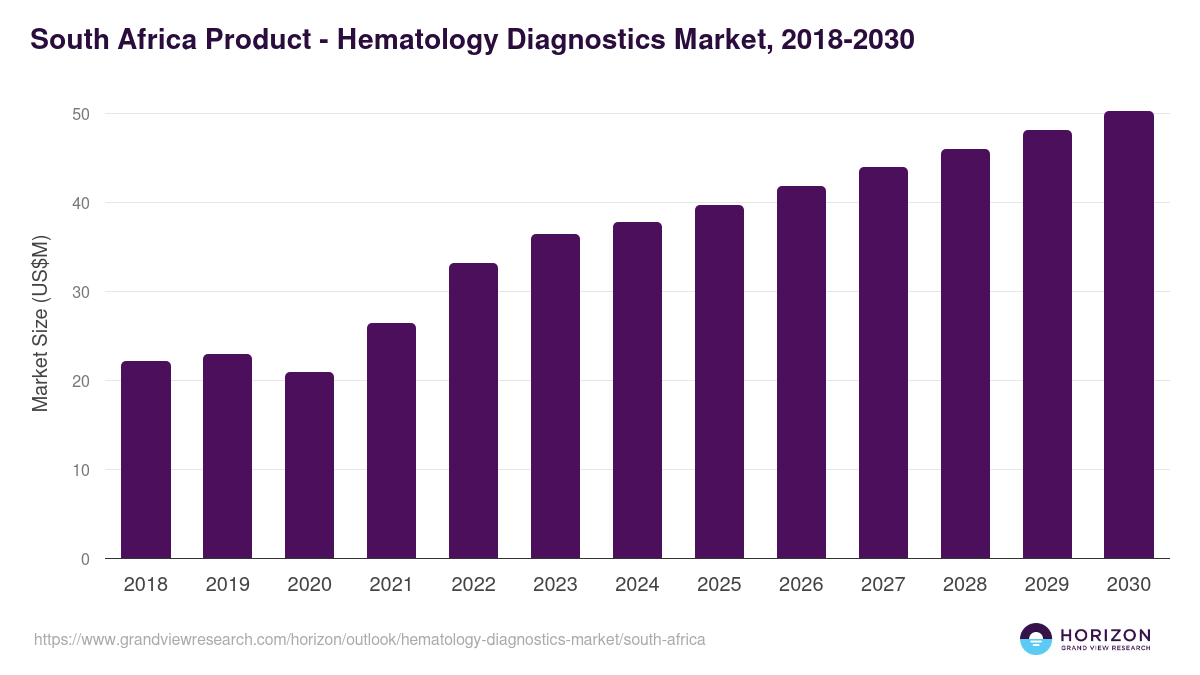 South Africa hematology diagnostics market, 2018-2030 (US$M)