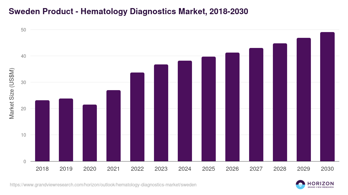Sweden hematology diagnostics market, 2018-2030 (US$M)