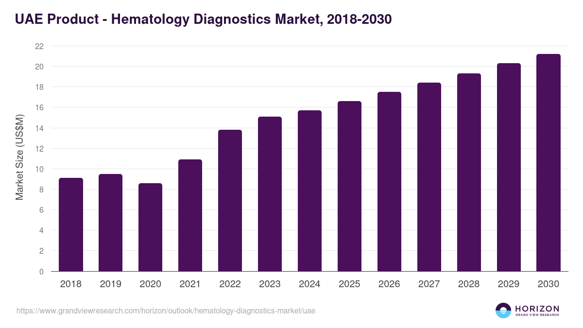 UAE hematology diagnostics market, 2018-2030 (US$M)