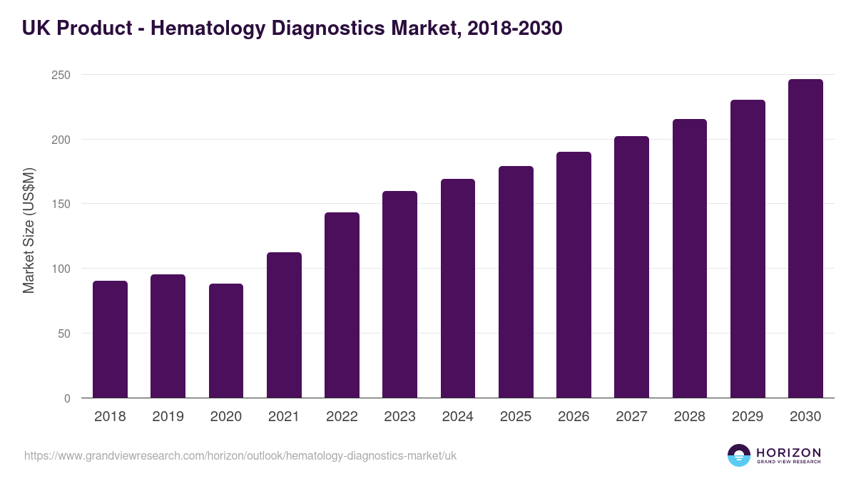 UK hematology diagnostics market, 2018-2030 (US$M)