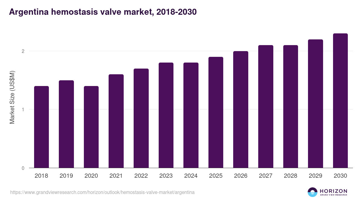 Argentina Hemostasis Valve Market Size & Outlook, 2033