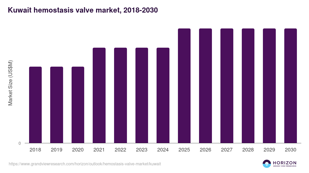 Kuwait hemostasis valve market, 2021-2033 (US$M)