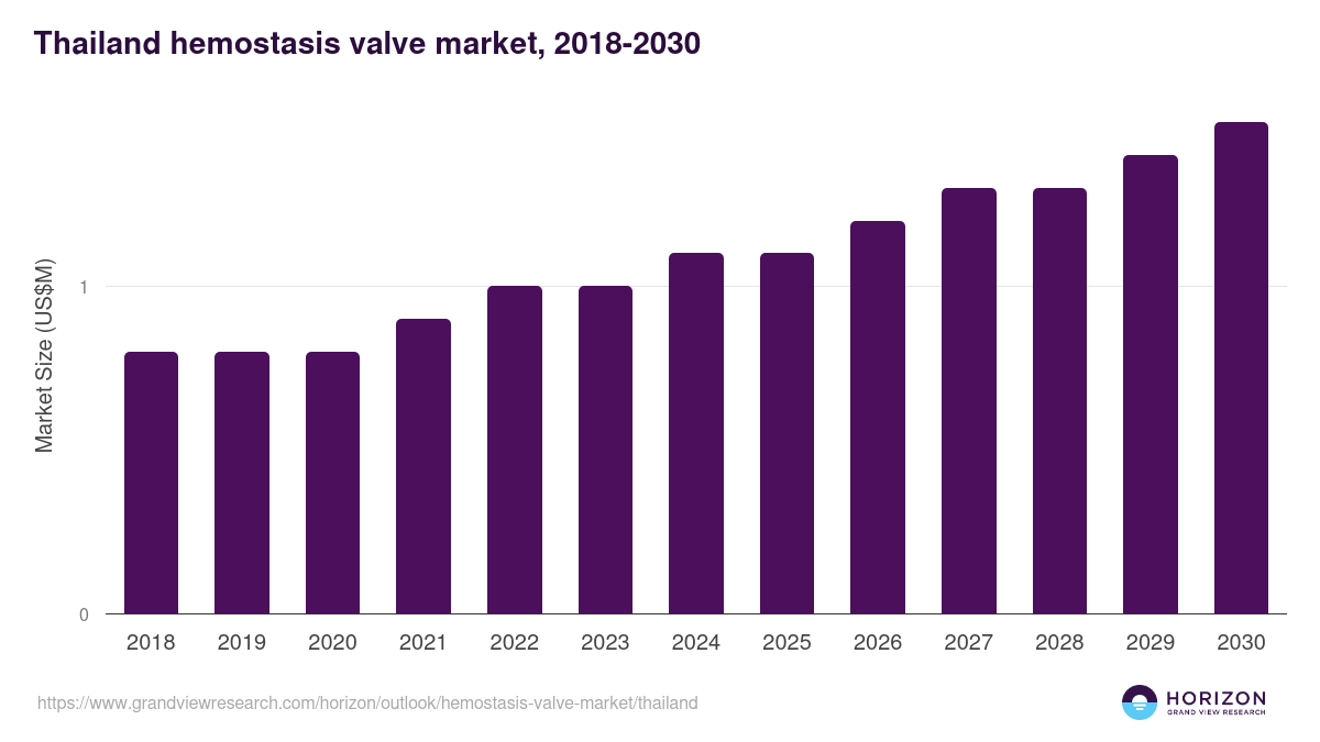 Thailand Hemostasis Valve Market Size & Outlook, 2033