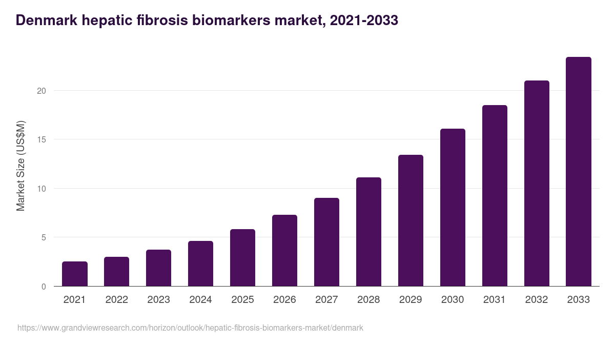 Denmark hepatic fibrosis biomarkers market, 2021-2033 (US$M)