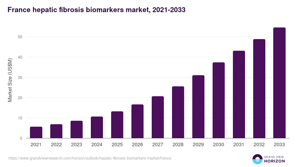 France hepatic fibrosis biomarkers market, 2021-2033 (US$M)