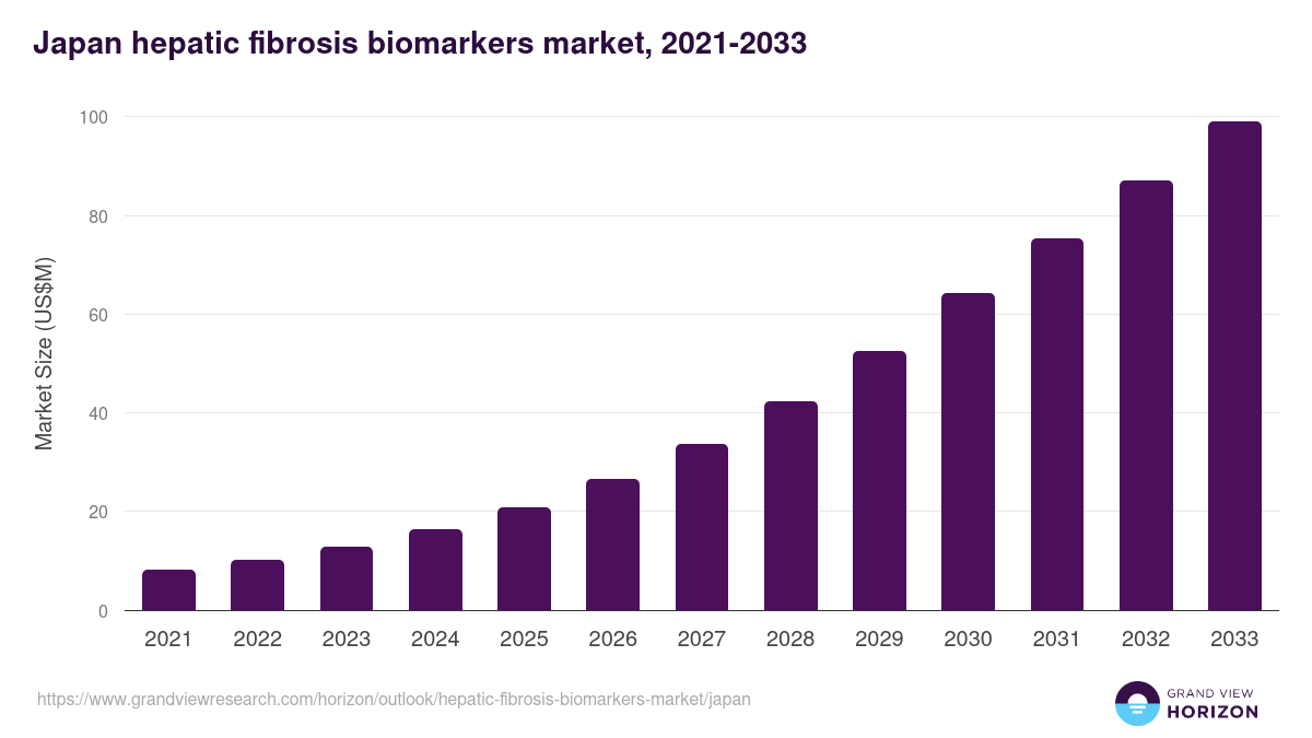 Japan hepatic fibrosis biomarkers market, 2021-2033 (US$M)