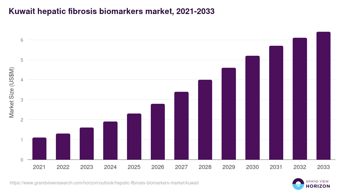 Kuwait hepatic fibrosis biomarkers market, 2021-2033 (US$M)