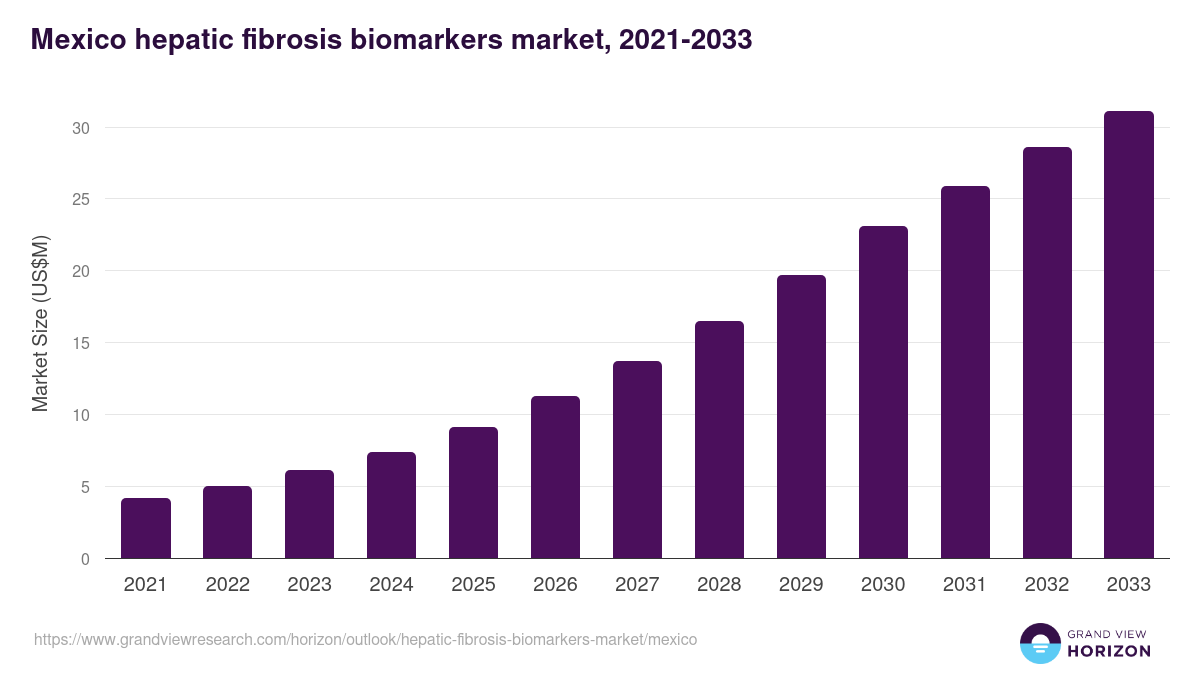 Mexico hepatic fibrosis biomarkers market, 2021-2033 (US$M)