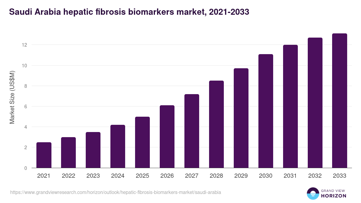 Saudi Arabia hepatic fibrosis biomarkers market, 2021-2033 (US$M)