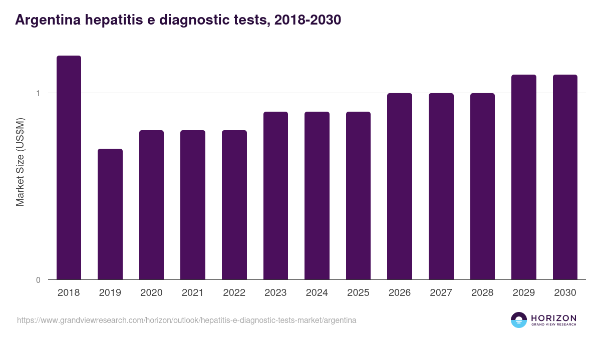 Argentina hepatitis e diagnostic tests market, 2018-2030 (US$M)