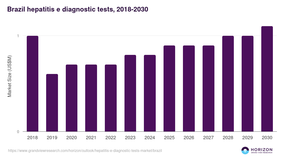 Brazil hepatitis e diagnostic tests market, 2018-2030 (US$M)