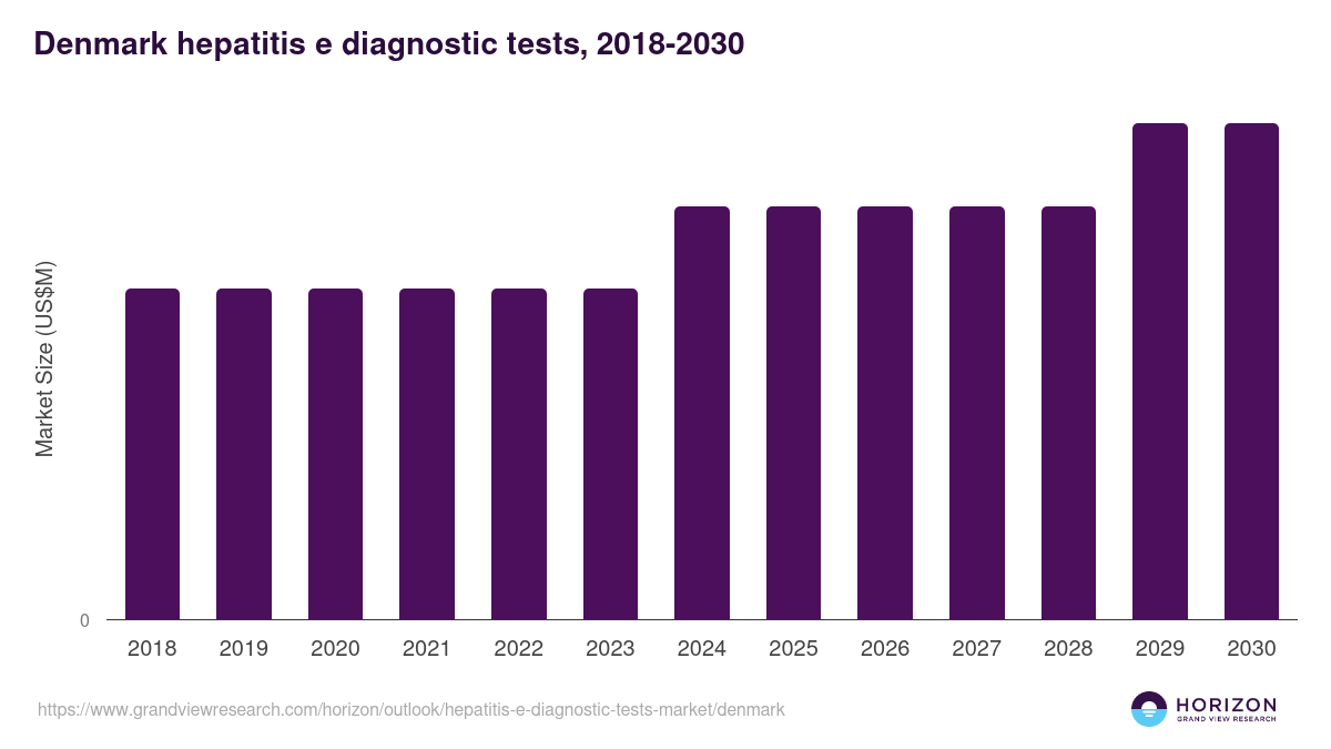 Denmark hepatitis e diagnostic tests market, 2018-2030 (US$M)