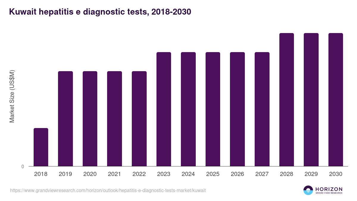 Kuwait hepatitis e diagnostic tests market, 2018-2030 (US$M)