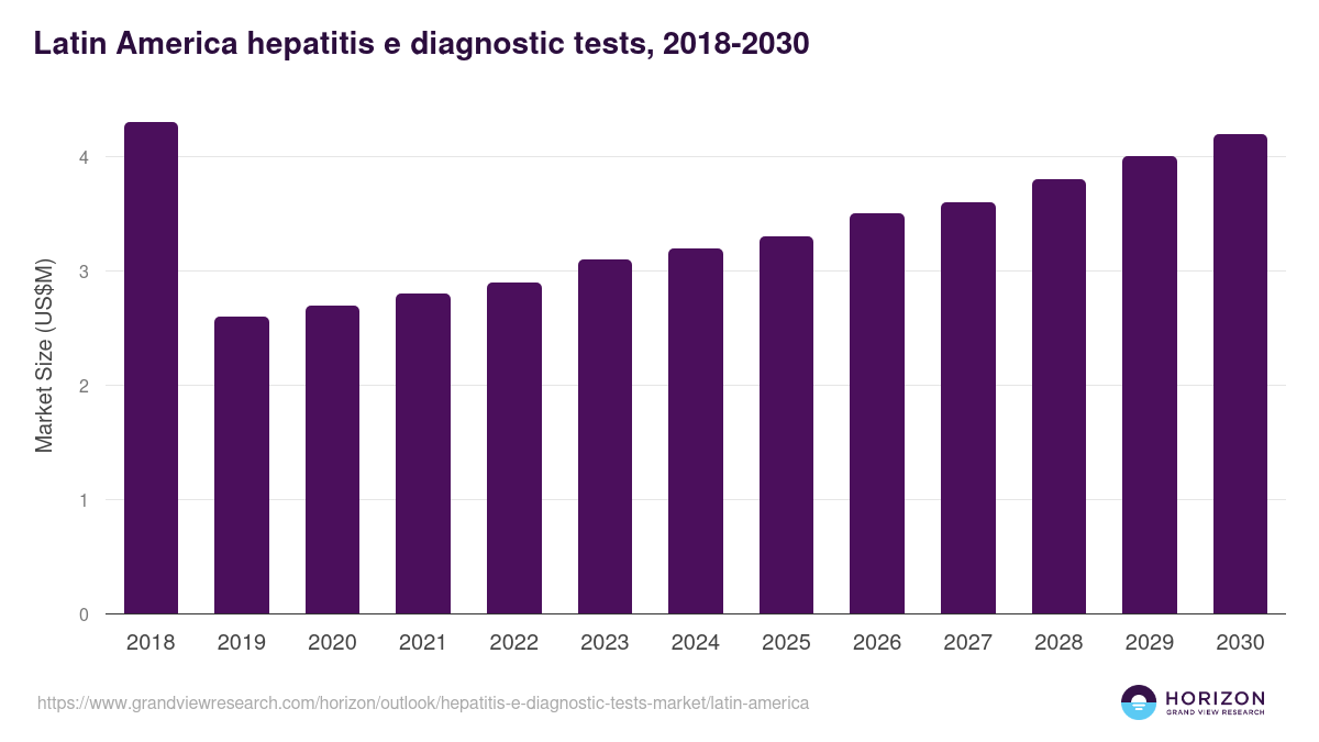 Latin America hepatitis e diagnostic tests market, 2018-2030 (US$M)