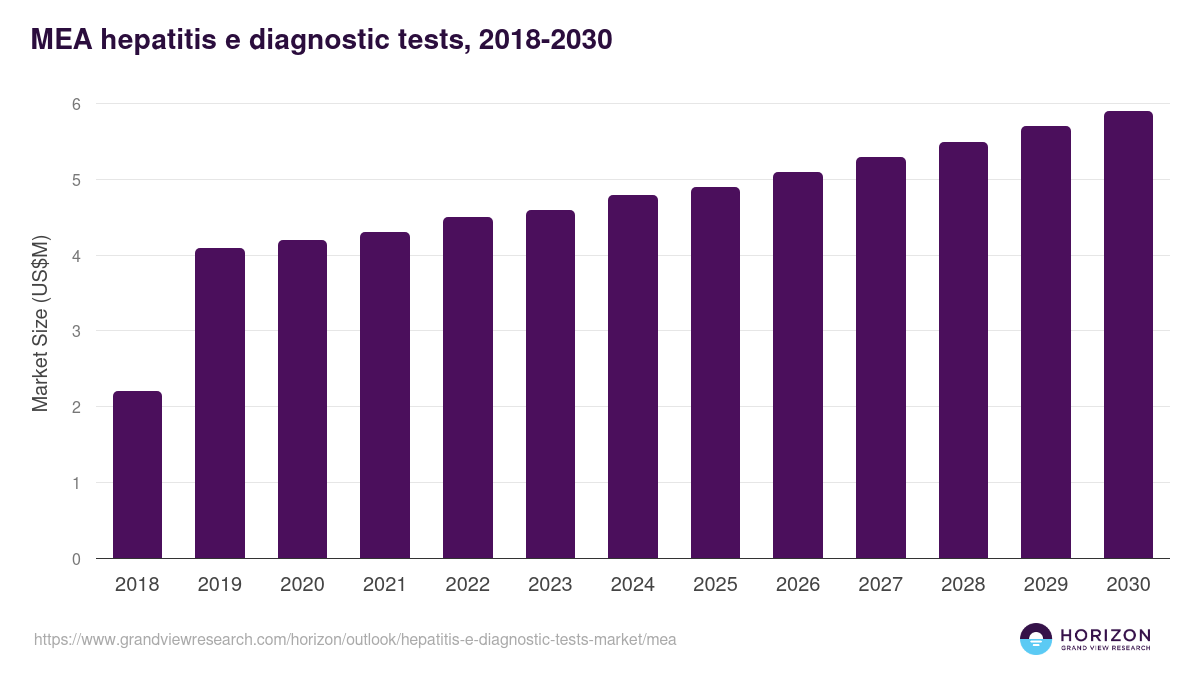 Middle East & Africa hepatitis e diagnostic tests market, 2018-2030 (US$M)