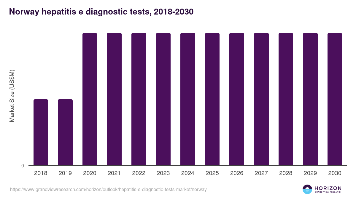 Norway hepatitis e diagnostic tests market, 2018-2030 (US$M)