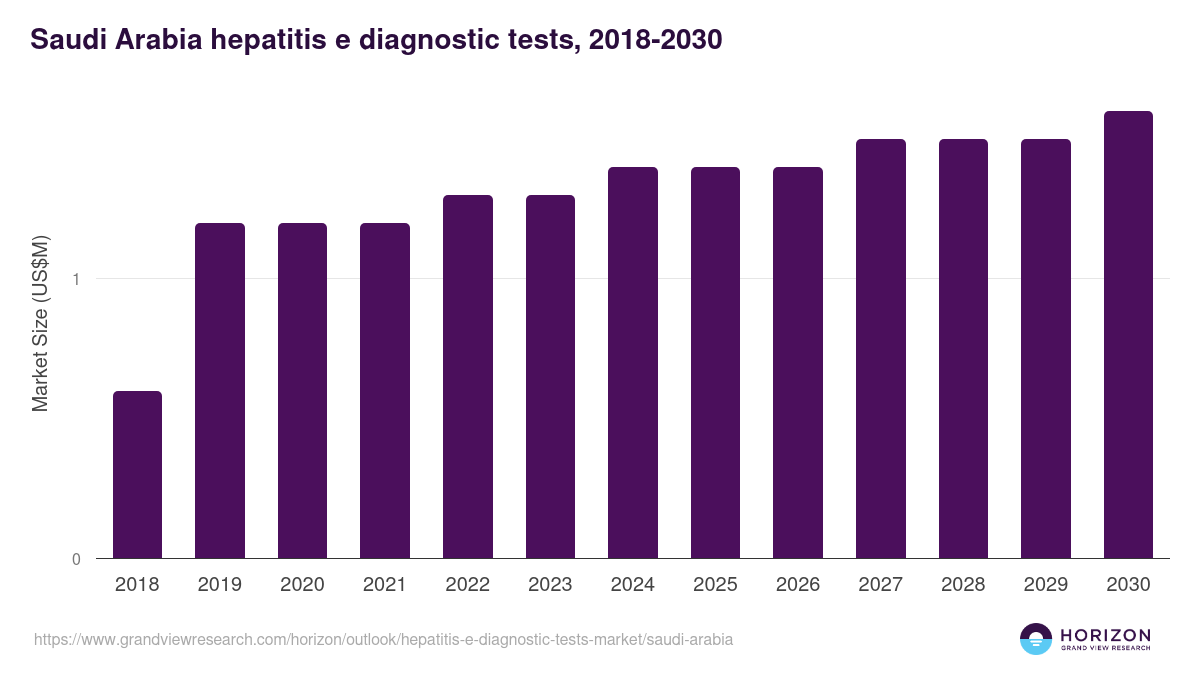Saudi Arabia hepatitis e diagnostic tests market, 2018-2030 (US$M)