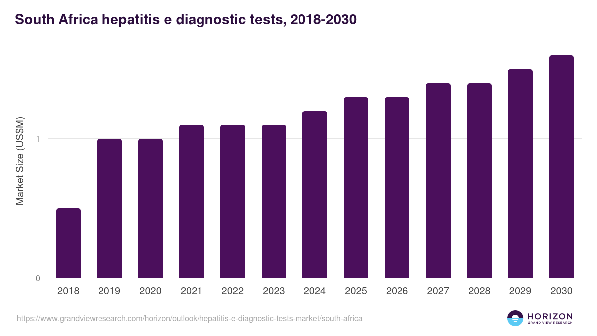 South Africa hepatitis e diagnostic tests market, 2018-2030 (US$M)