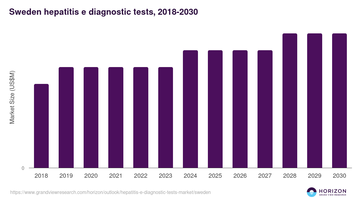 Sweden hepatitis e diagnostic tests market, 2018-2030 (US$M)