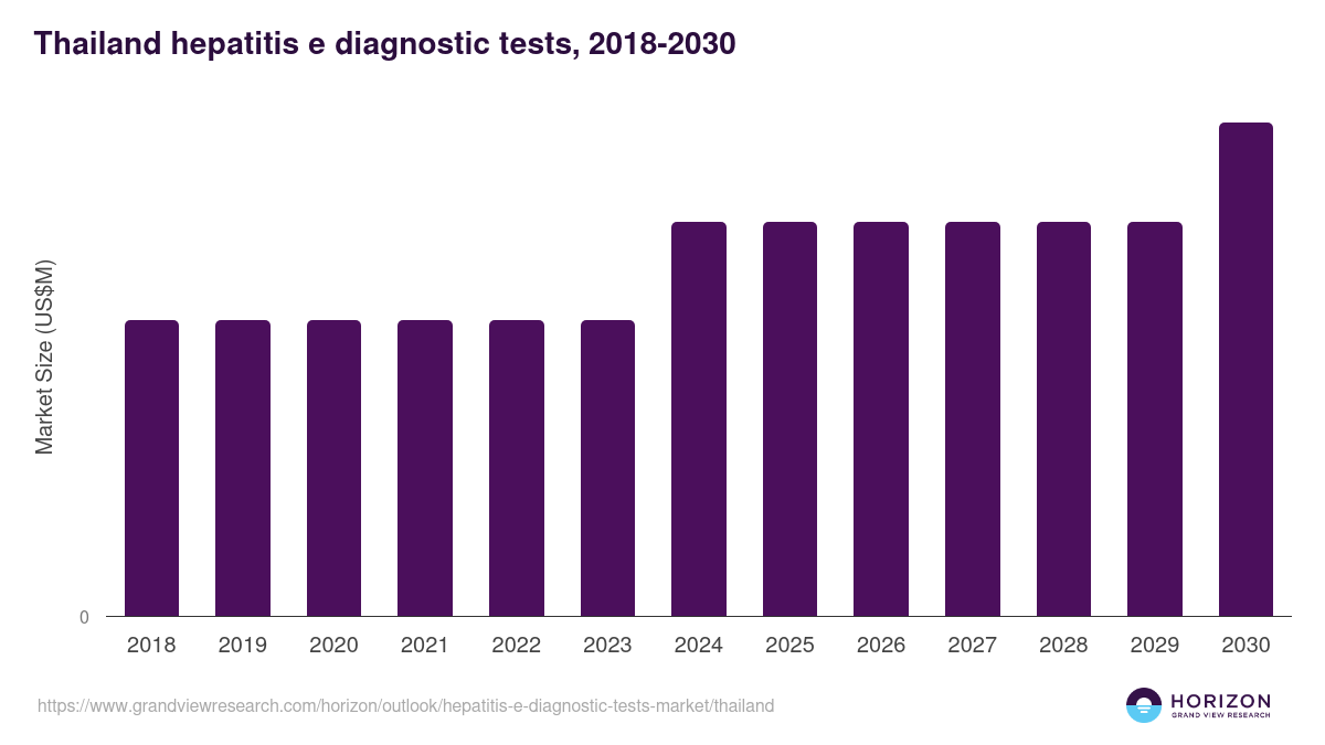 Thailand hepatitis e diagnostic tests market, 2018-2030 (US$M)