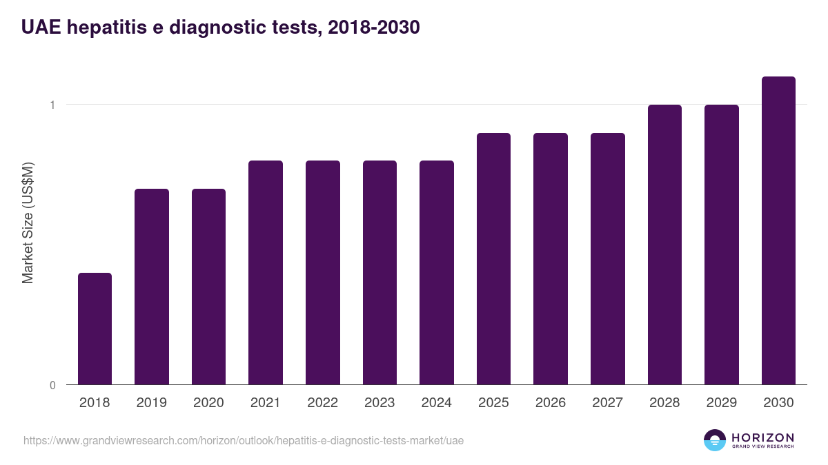UAE hepatitis e diagnostic tests market, 2018-2030 (US$M)