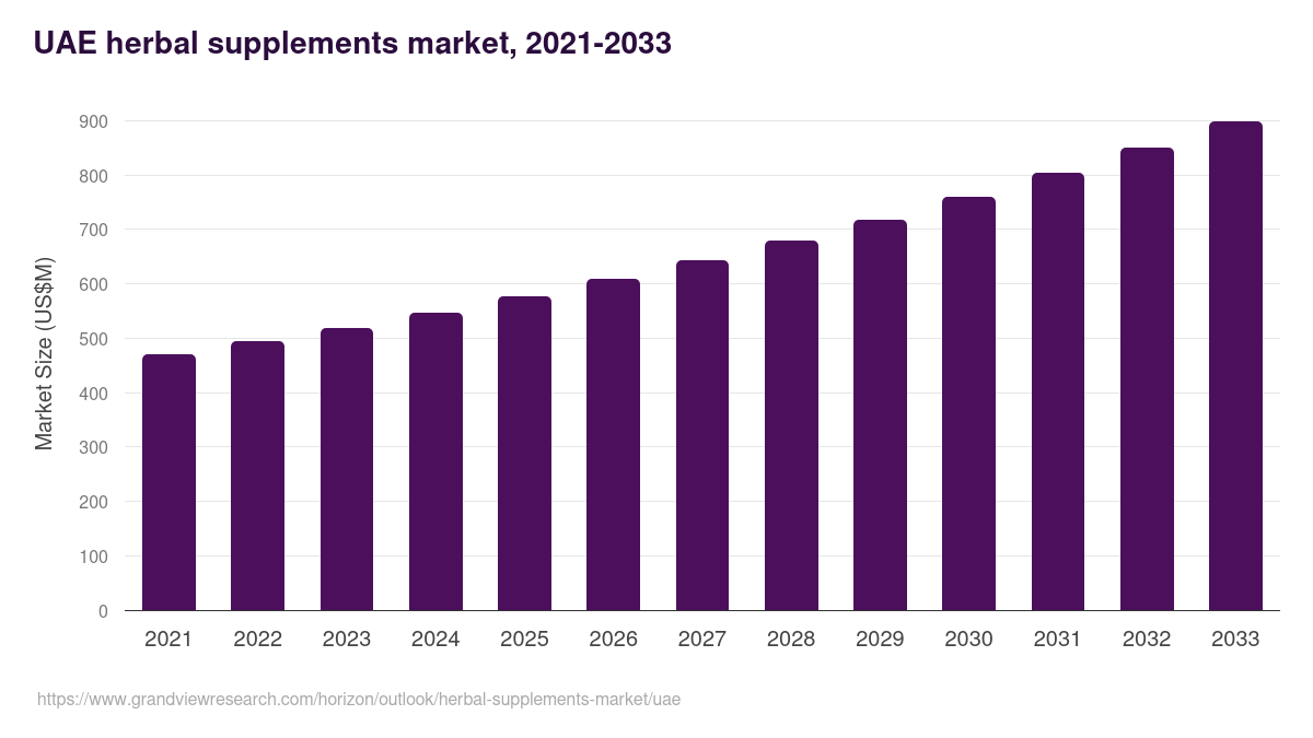 UAE herbal supplements market, 2021-2033 (US$M)