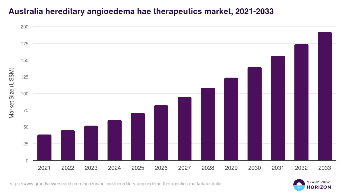 Australia hereditary angioedema therapeutics market, 2021-2033 (US$M)