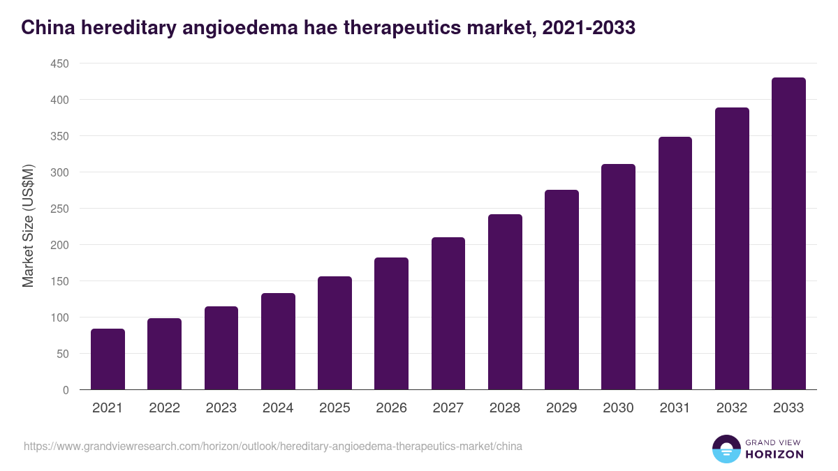 China hereditary angioedema therapeutics market, 2021-2033 (US$M)