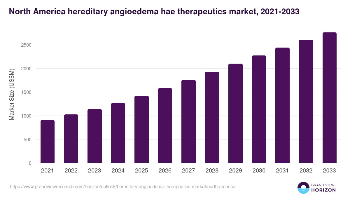 North America hereditary angioedema therapeutics market, 2021-2033 (US$M)