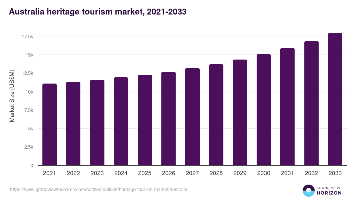 Australia heritage tourism market, 2021-2033 (US$M)