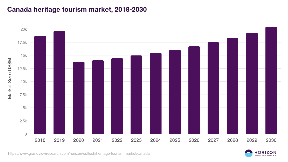 Canada heritage tourism market, 2018-2030 (US$M)