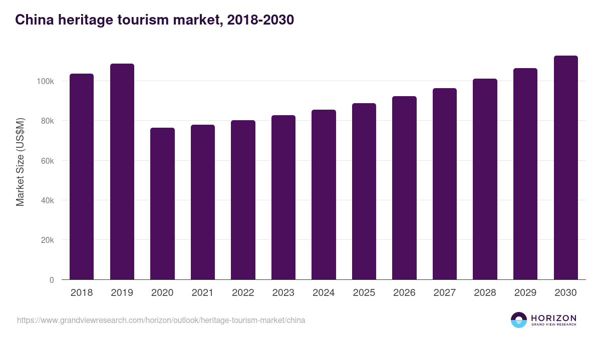 China heritage tourism market, 2018-2030 (US$M)