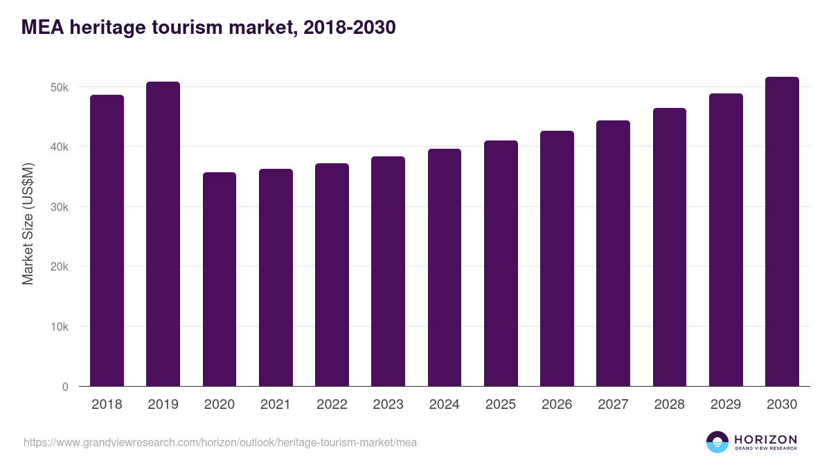 Middle East & Africa heritage tourism market, 2018-2030 (US$M)