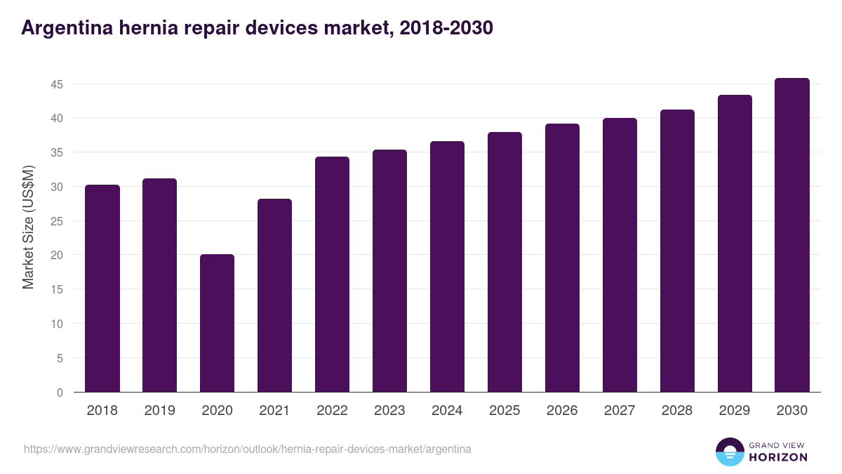 Argentina hernia repair devices market, 2018-2030 (US$M)
