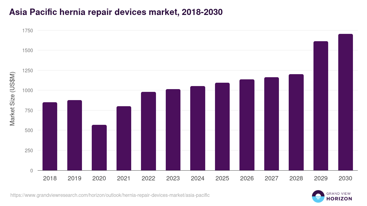 Asia Pacific hernia repair devices market, 2018-2030 (US$M)