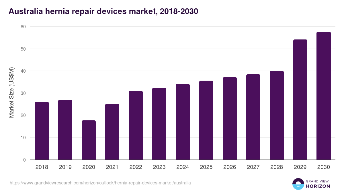 Australia hernia repair devices market, 2018-2030 (US$M)