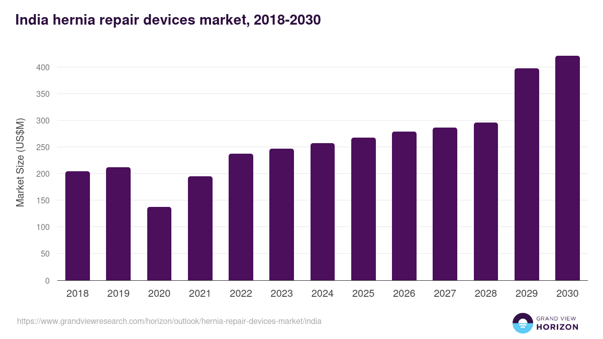 India hernia repair devices market, 2018-2030 (US$M)