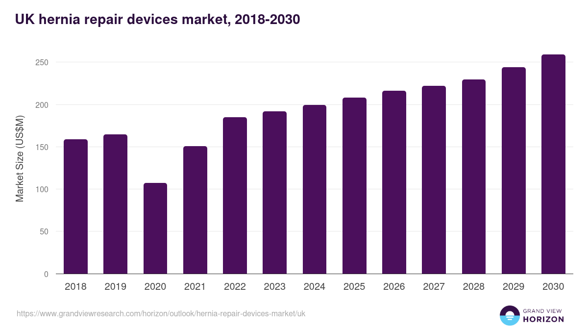 UK hernia repair devices market, 2018-2030 (US$M)