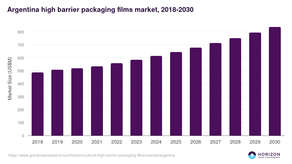 Argentina high barrier packaging films market, 2018-2030 (US$M)